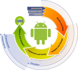 android_methodology